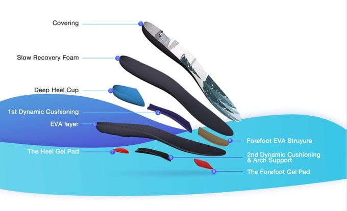 Sennofit Insole Design