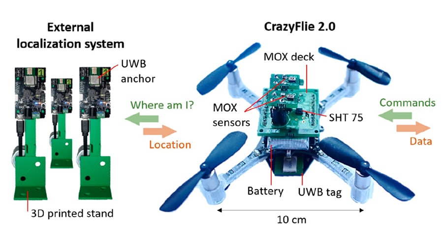 The new nanodrone has accelometers and gyroscopes that help navigation but without the expected precision for its localization