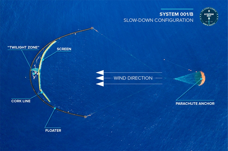 A consistent speed through the plastic has been achieved using the parachute anchor configuration, which solves the main technical challenge with Wilson