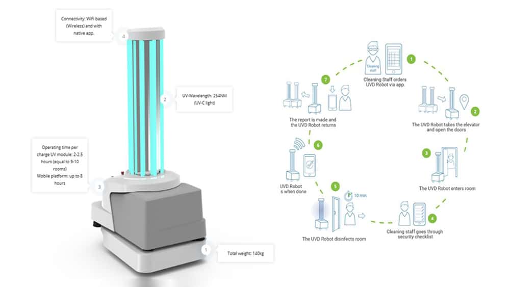 How the Disinfection Robot works?