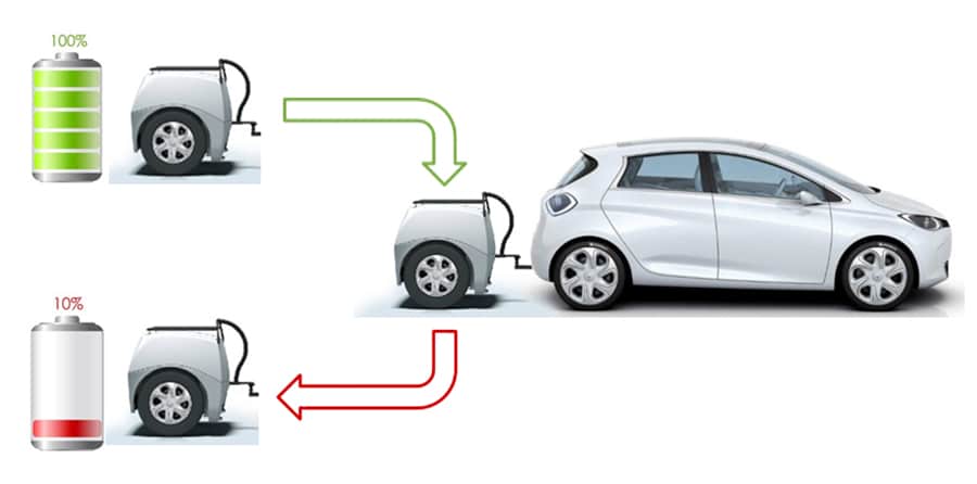 The user can take advantage of the 60KWh provided by the complex trailer.