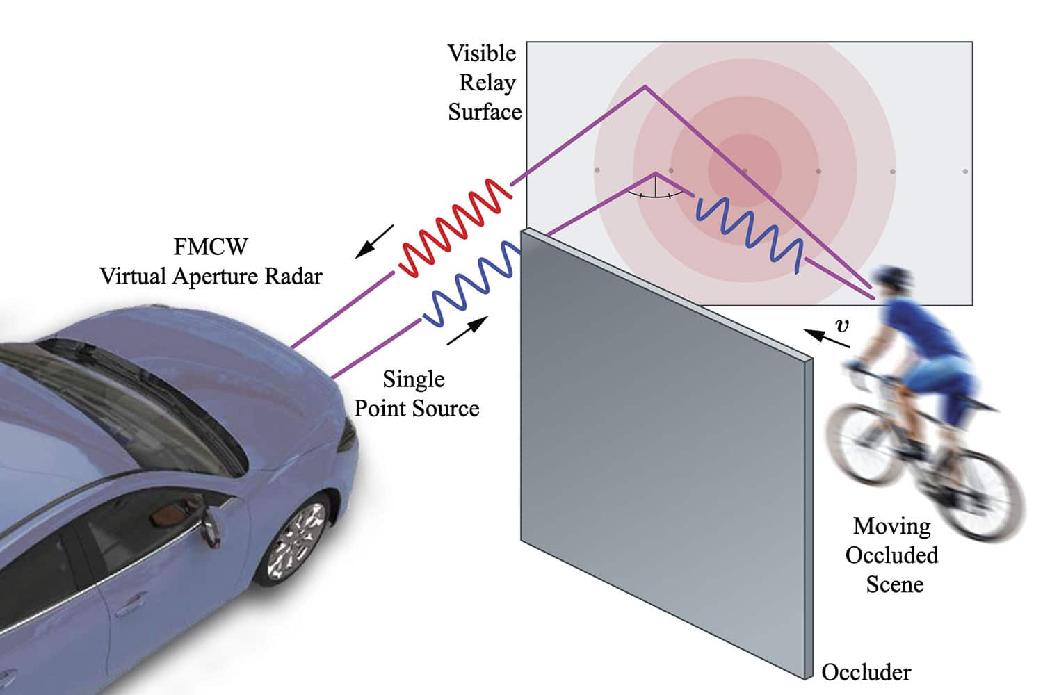 New radar lets cars spot oncoming traffic and pedestrians around corners.