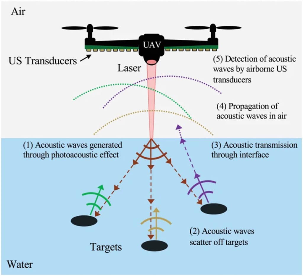 Schematic of proposed airborne sonar system