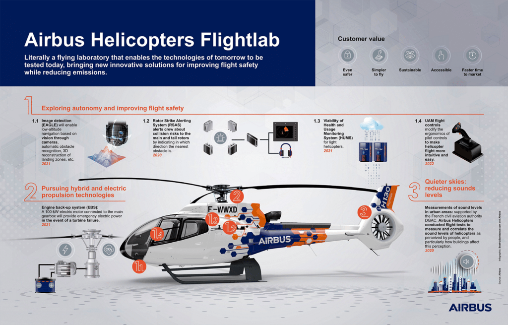 Airbus presents Flightlab, a helicopter to test the technologies of the future