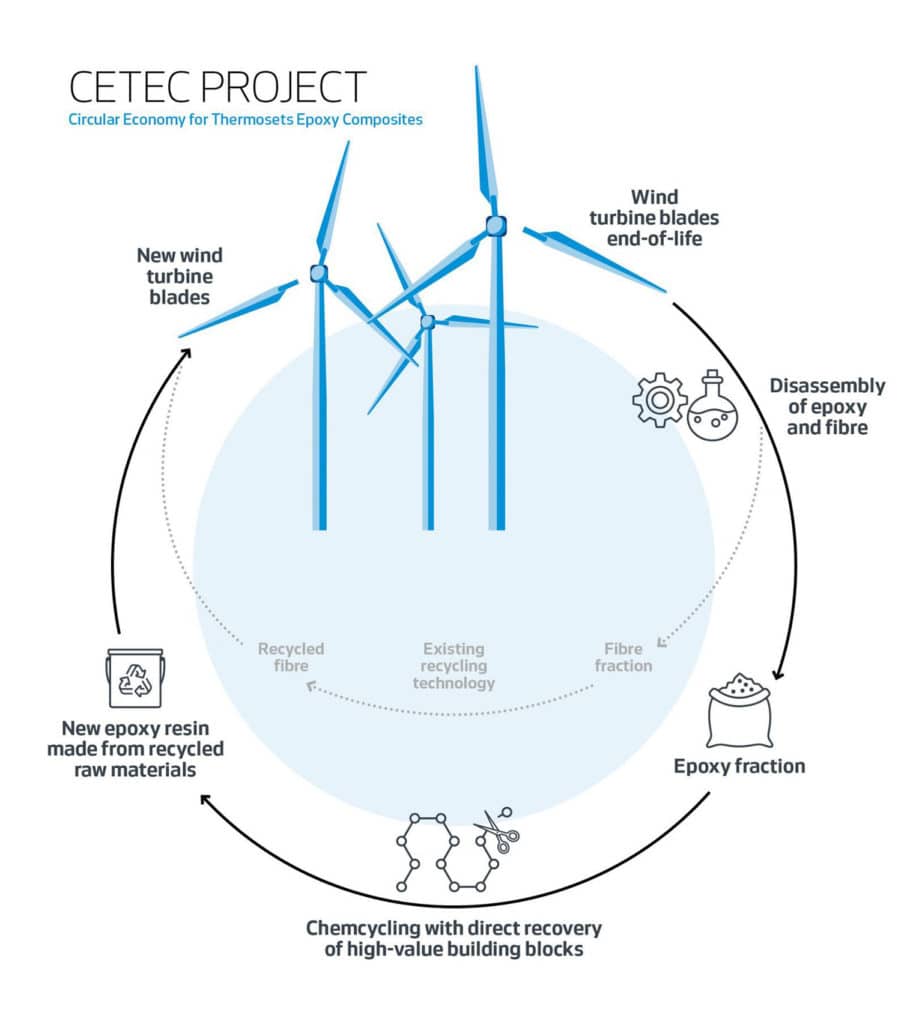Vestas' CETEC project aims to make wind turbine blades fully recyclable.