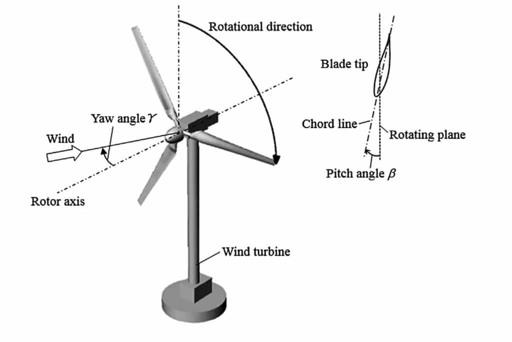 New AI allows wind turbines and farms extract power more efficiently