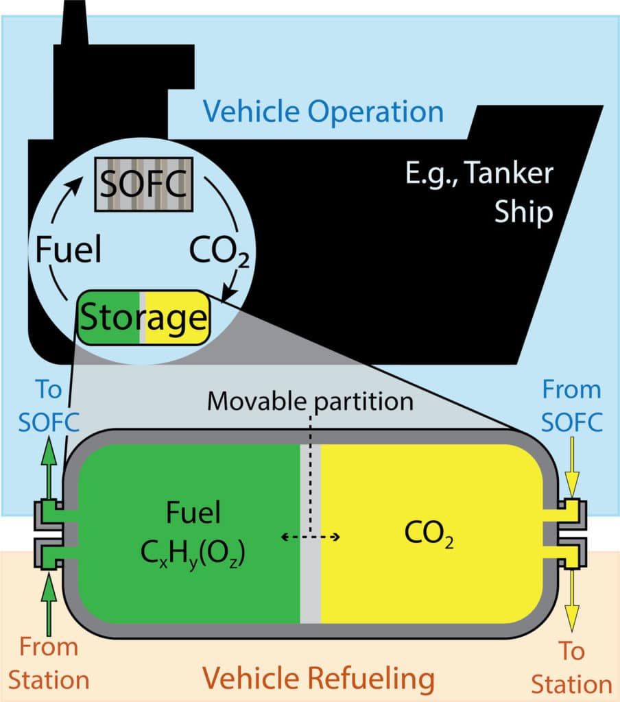 Schematic illustration of a carbon capture fuel cell vehicle (CCFCV) and associated infrastructure.