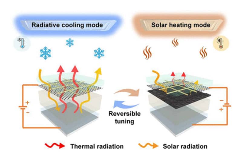 An exploded look at the layers of a new passive heating and cooling technology that is tuned to interact with both visible light and thermal radiation.
