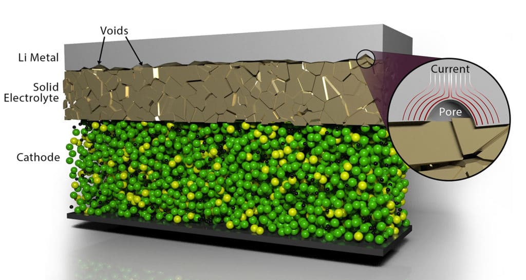 ORNL scientists developed a scalable, low-cost electrochemical pulse method to improve the contact between layers of materials in solid-state batteries, resolving a key challenge in energy-dense solid-state batteries.
