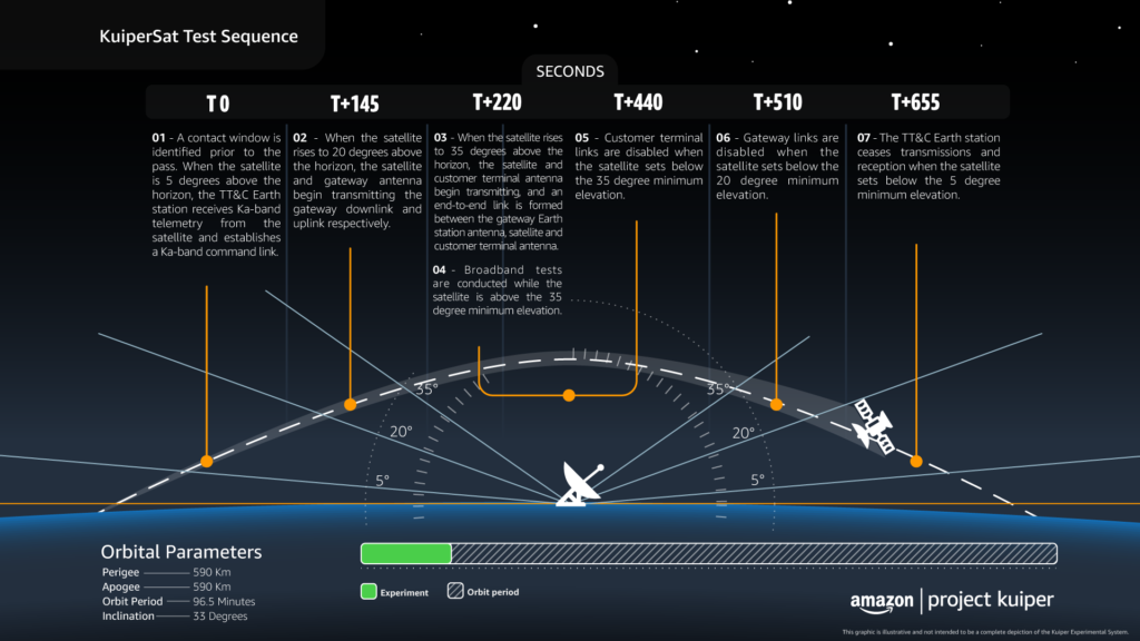 Infographic explaining the communications test sequence for our prototype satellites. 
