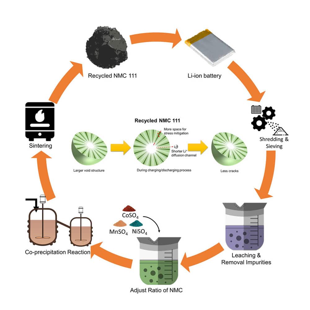 Graphical representation of battery recycling process. 