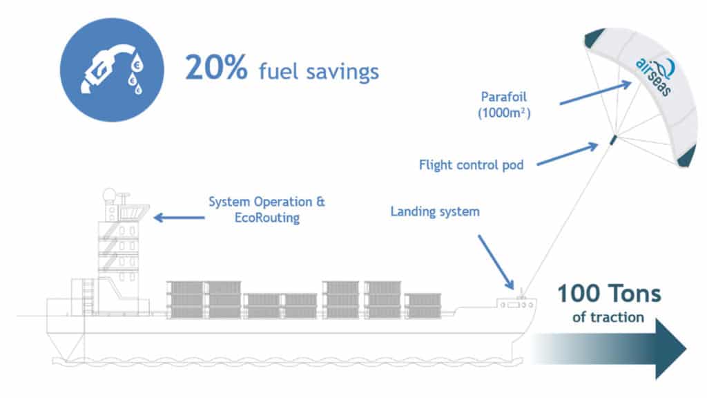 The Seawing system will enable an average 20% reduction in fuel consumption and greenhouse gas emissions. 