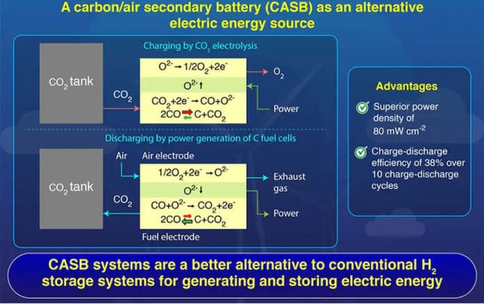 Carbon/air secondary battery system