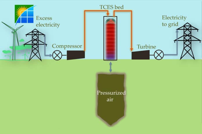 Chemical reactions enhance efficiency of key energy storage method