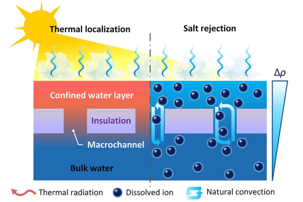 In this schematic, a confined water layer above the floating thermal insulation enables the simultaneous thermal localization and salt rejection.