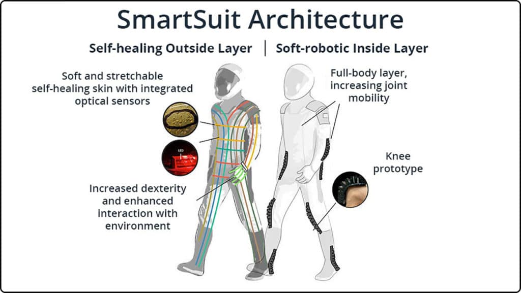 The SmartSuit Architecture includes a self-healing outside layer and a soft-robotic inside layer.