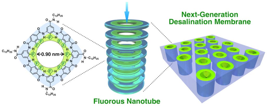 Fluorous nanotubes. Reducing the energy and thus financial cost, as well as improving the simplicity of water desalination, could help communities around the world with poor access to safe drinking water.