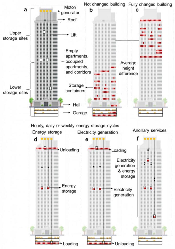 Lift Energy Storage Technology (LEST) (a) system components, (b) not changed and (c) fully charged building, (d) operating on energy storage, (e) electricity generation, or (f) ancillary services mode.