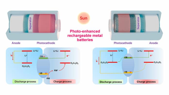 Photo-enhanced rechargeable batteries convert and store solar energy at once.