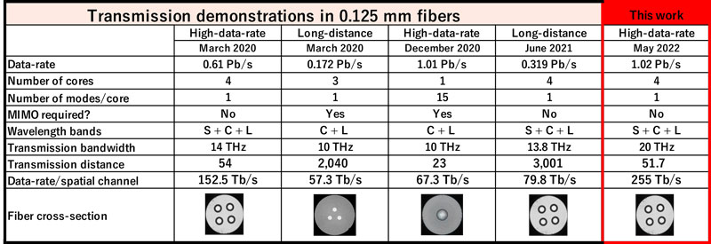 Comparison table of standard diameter fiber transmission demonstrations performed at NICT.