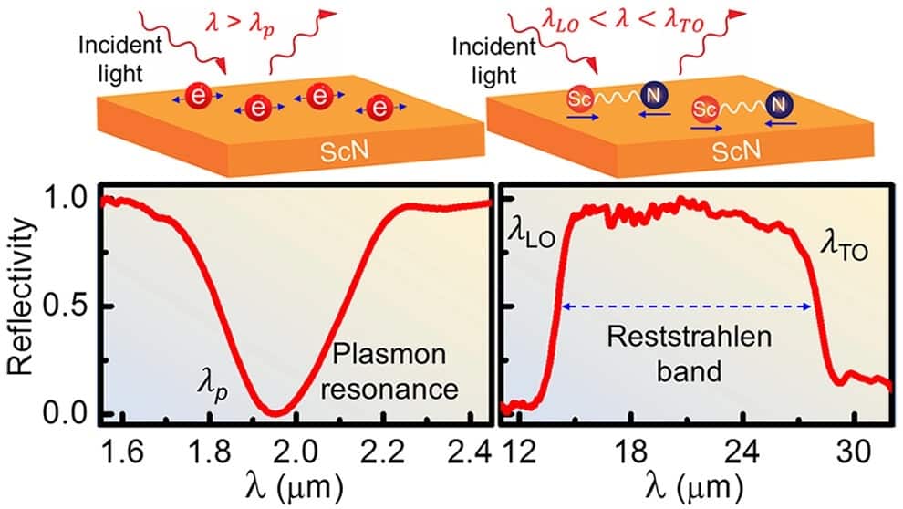 Light manipulation via charge carriers (electric dipole) of material including collective free electron oscillation (plasmon) and lattice oscillation (optical phonon) at the nanoscale dimension. 