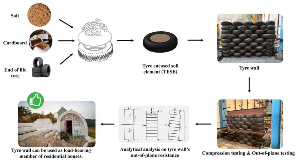 Graphical representation of testing on recycled tyre wall.