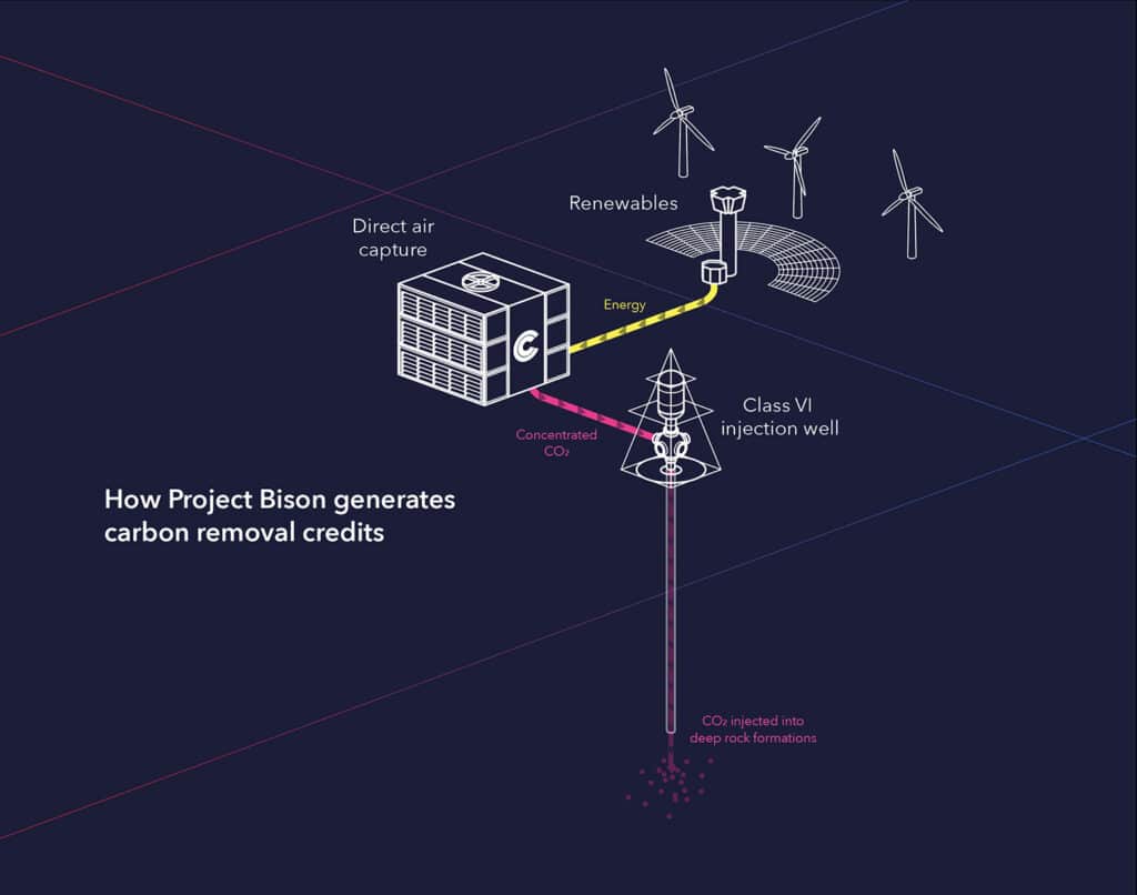 Infographic of how Project Bison generates carbon removal credits.