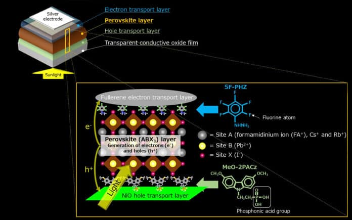 Schematics of the perovskite solar cell (left), its structure (middle) and the molecules integrated into its interfaces (right).