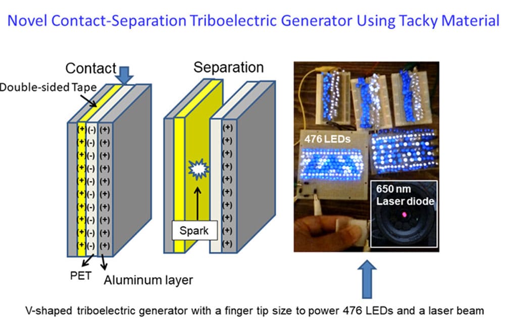 A novel contact–separation triboelectric generator composed of a double-sided tape.