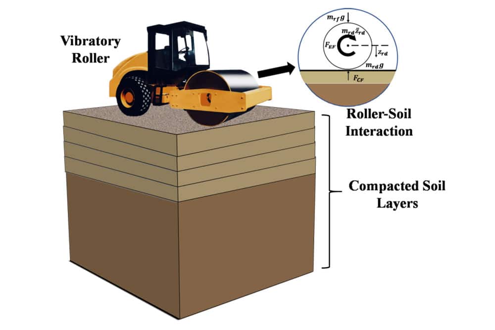 Illustration of roller–soil interaction and mechanisms involved.