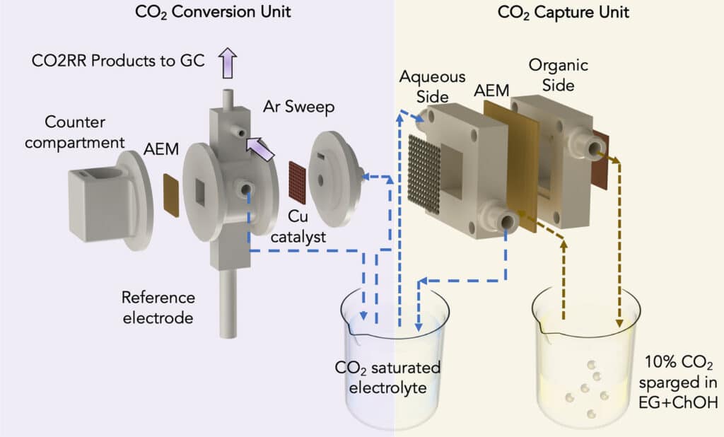 Schematic of the integrated system with migration-assisted moisture-gradient CO2 capture and electrochemical CO2 reduction reaction. 