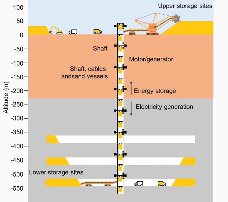 Sistema subterráneo de almacenamiento de energía por gravedad: un esquema de las diferentes secciones del sistema.