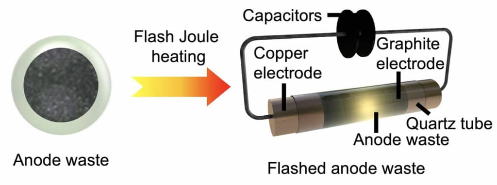 Rice chemists use flash Joule heating to recover graphite anodes from spent lithium-ion batteries at a cost of about $118 per ton.