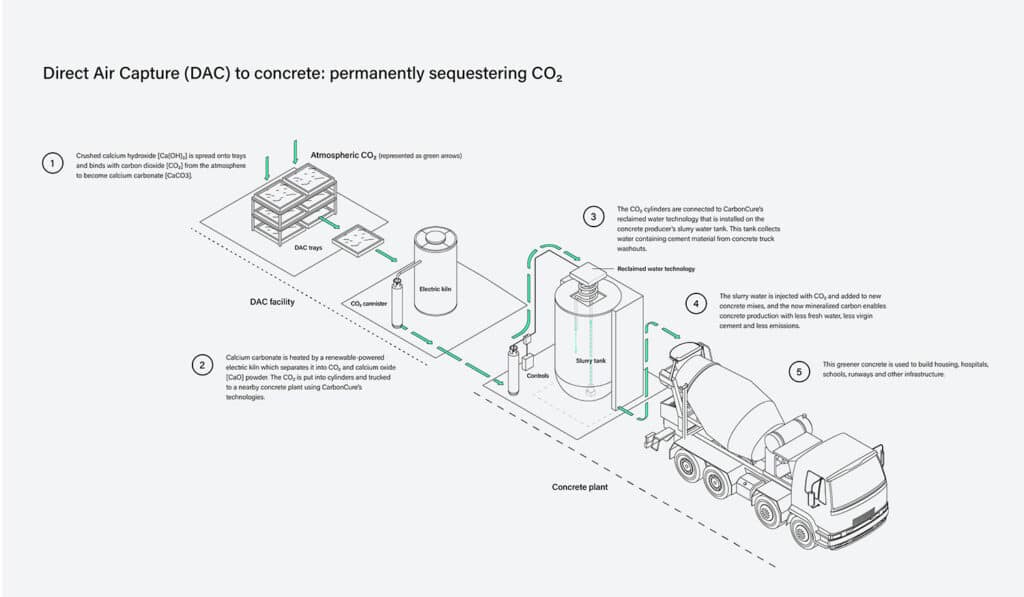 Infographic of Direct Air Capture (DAC) to concrete.