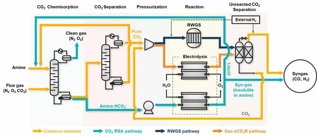 Schematic diagram comparing the novel CO2 utilization technology with conventional CCU pathways.