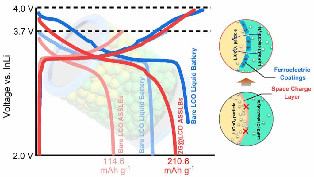 Molecular ferroelectric coating inhibits the space charge layer and enhances the Li+ transport at the cathode/electrolyte interface.