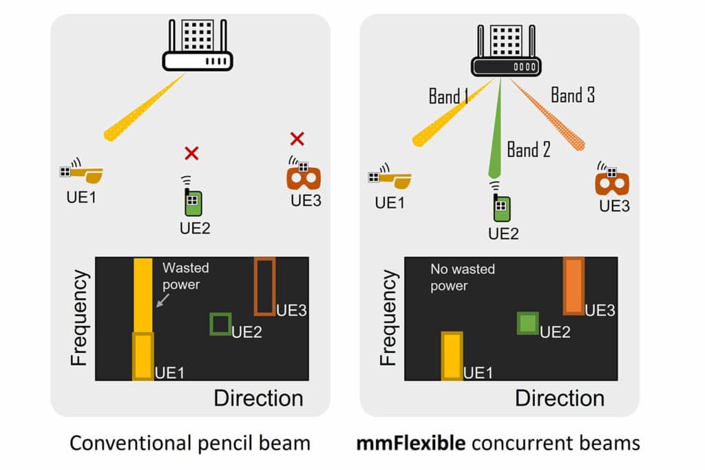 Diagram showing the difference in coverage attainable by a conventional base station (left) and the team’s mmFlexible (right) prototype device and programmable delay-phased array. Conventional arrays can only deliver bandwidth in one direction at a time. mmFlexible splits a single frequency band into multiple “beams” of coverage, for greater range and delivery.