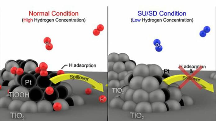 In the given picture, hydrogen spillover is depicted, wherein TiO2 undergoes transformation into TiOOH under high hydrogen concentration conditions, which promotes hydrogen mobility on the surface and consequently produces conductivity. The picture demonstrates that under relatively low hydrogen concentration conditions, the strong interaction between Pt and TiO2 leads to the covering of Pt by TiO2.