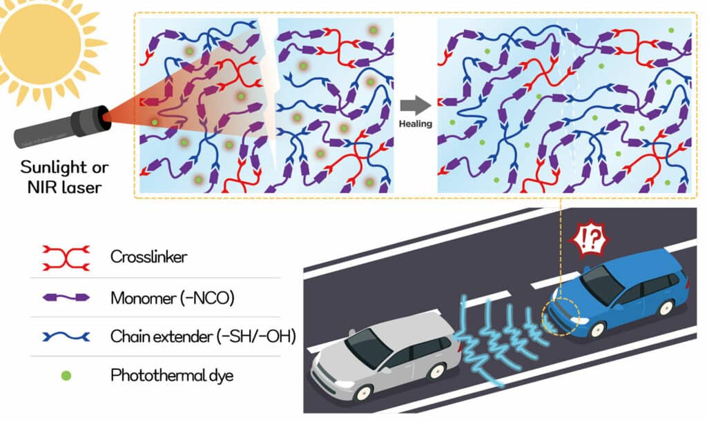 Mecanismo de autorreparación del material de la lente de un automóvil autónomo que utiliza una red de polímero dinámico y un tinte fototérmico