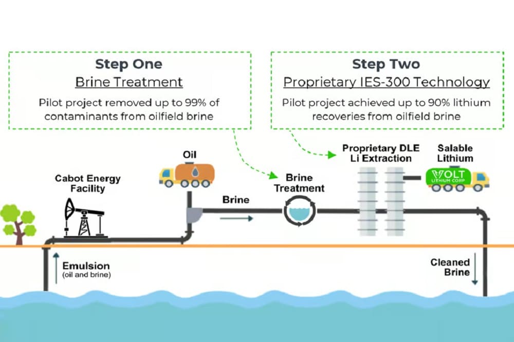 Volt’s proprietary DLE technology involves a two-stage process to extract lithium from oilfield brine.