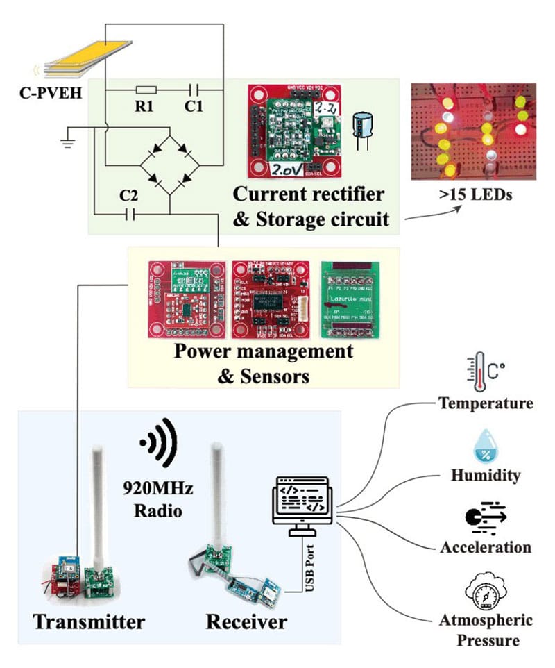 CFRP enhanced piezoelectric energy harvester and power storage circuit controlling the wireless communication-integrated circuit.
