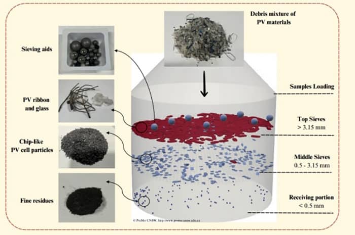 The process uses sieving aids to more effectively separate the material that makes up a solar panel.