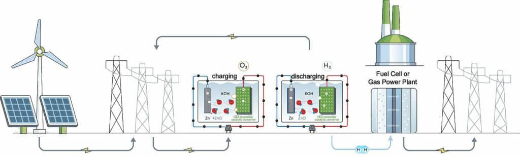 Zinc hydrogen batteries can be produced at a fraction of the cost of common lithium batteries and feed the energy grid with just the right amount of hydrogen needed at any time.