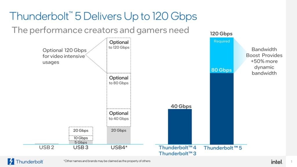 Thunderbolt 5 will deliver 80 Gbps of bi-directional bandwidth