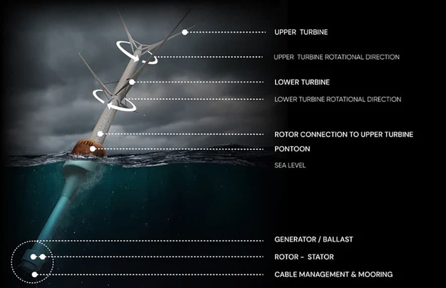Counter-rotating offshore, floating wind turbine design.