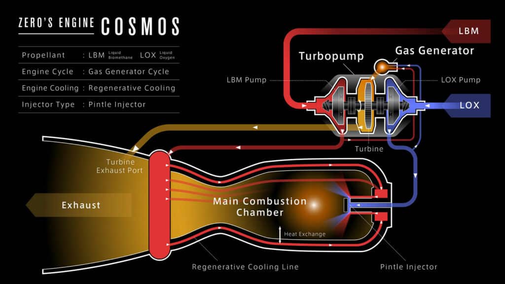 Gas generator cycle and regenerative cooling system debut in COSMOS.