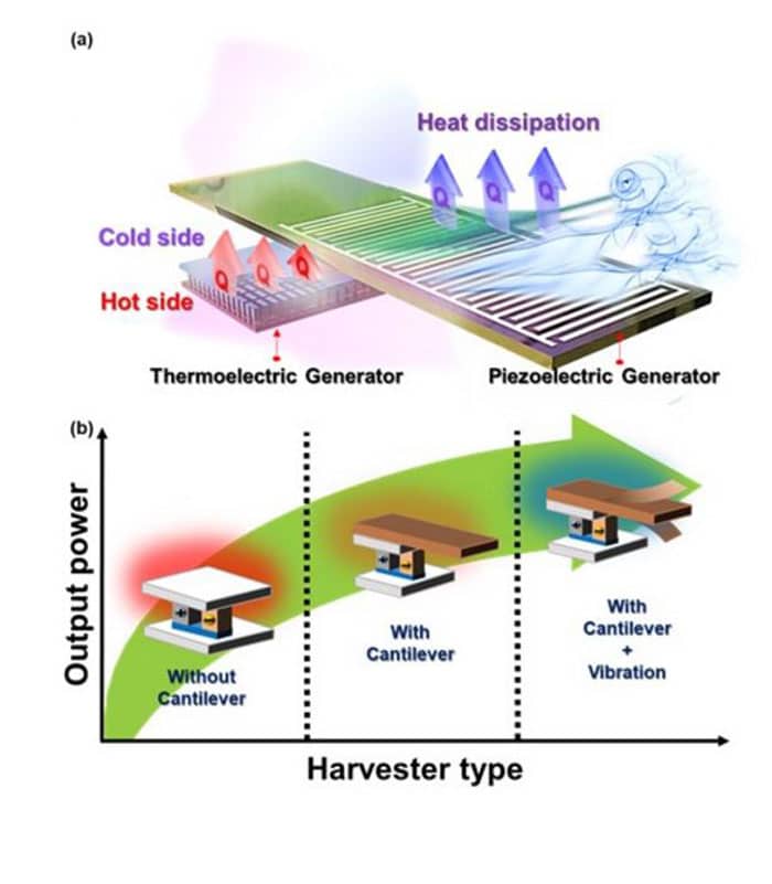 Thermoelectric-voltaic hybrid harvester utilizing a cantilevered dynamic heat sink developed by KIST researchers.