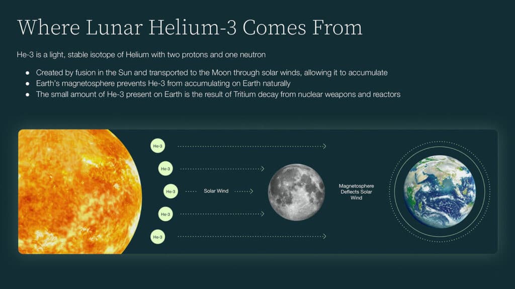 Where Lunar Helium-3 Comes From.
