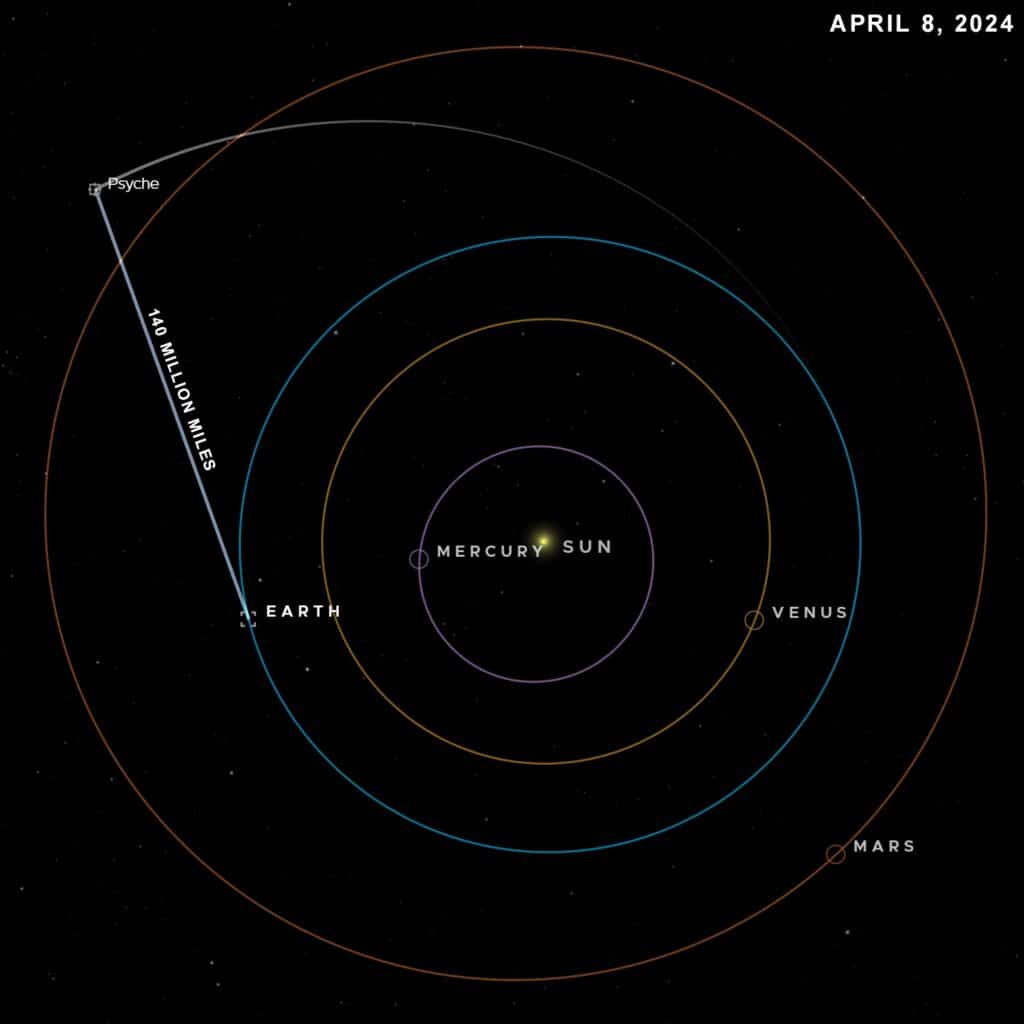 This visualization shows the Psyche spacecraft’s position on April 8 when the DSOC flight laser transceiver transmitted data at a rate of 25 Mbps over 140 million miles to a downlink station on Earth.